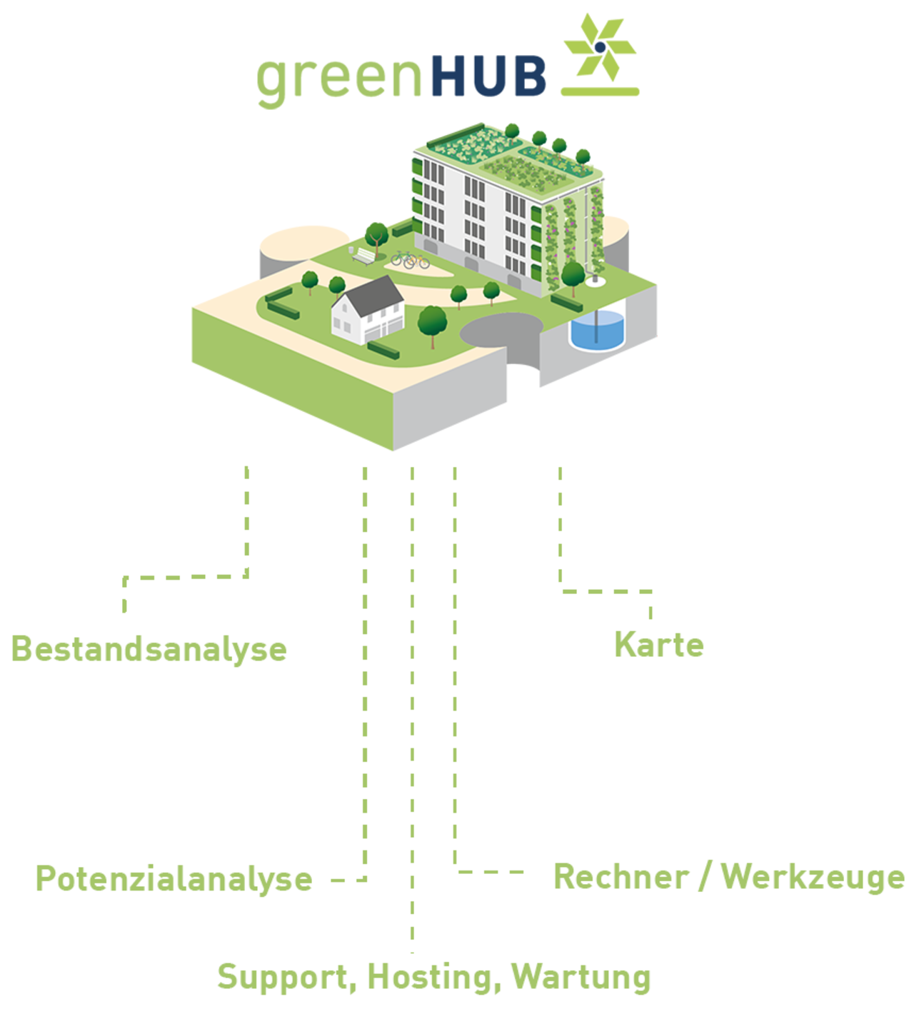 greenHUB-Verlaufsgrafik von IP SYSCON mit Dienstleistungen zur Klimaanpassung
